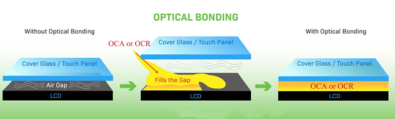 Unión óptica vs unión de la pantalla LCD